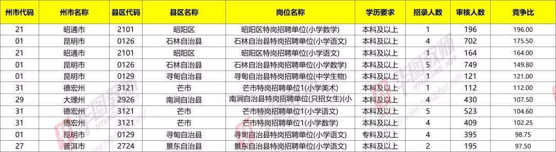 云南特岗2024岗位招录明细表,云南特岗考试在哪里考