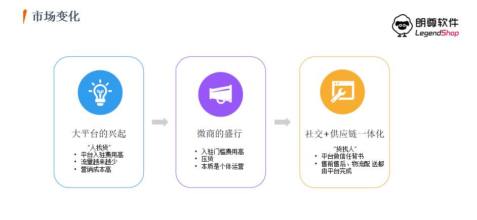 legendstore浼犲鍟嗗簵鍥㈣喘,legendshop璺ㄥ骞冲彴