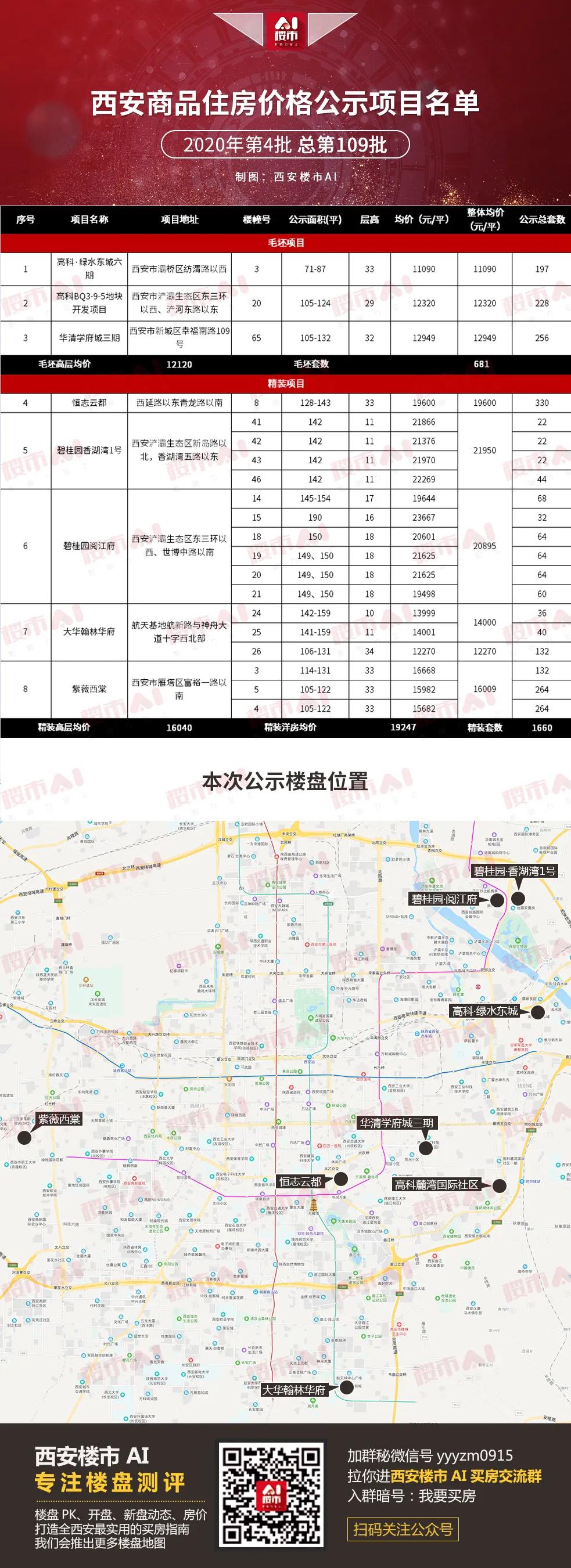 涨3千破4万西安新盘价格公示,西安刚需盘2024