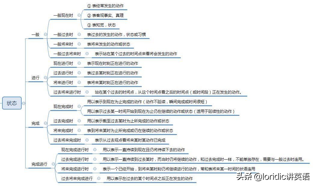 记住这四个字秒懂英语时态,一图搞懂英语语法
