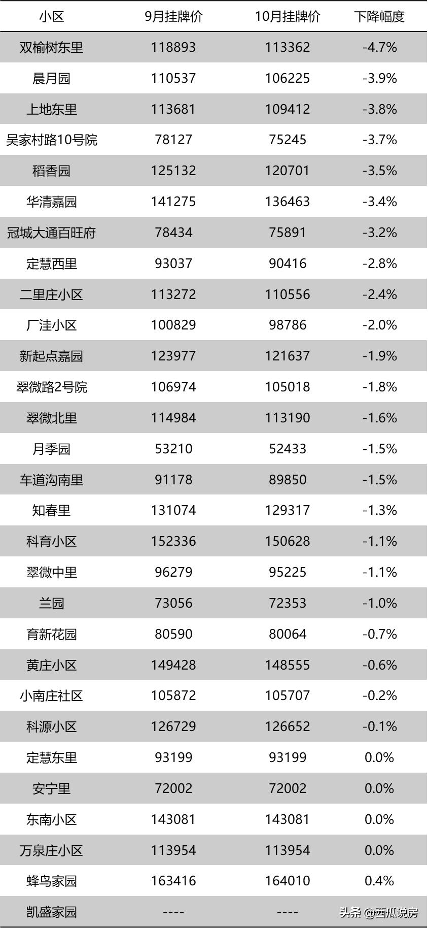 北京楼市政策最新消息后房价走向,北京二手房有指导价吗