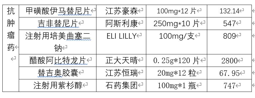 国家团购的药品价格,国家团购的药品