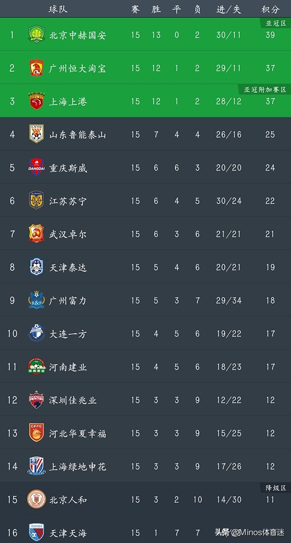 中超第30轮建业对富力比赛直播,中超第10轮战况