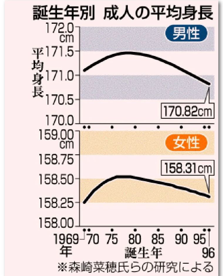 日本人平均身高为什么增高了,日本人身高为何变矮了