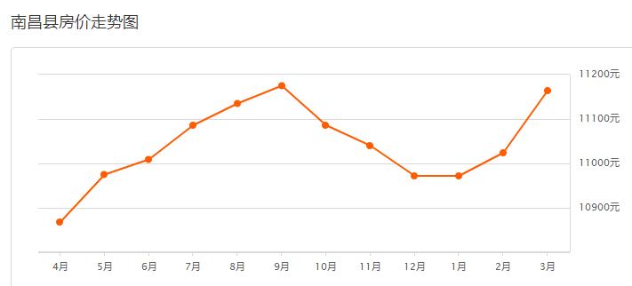 江西南昌九龙湖房价下跌最惨名单,本月南昌房价涨跌走势图