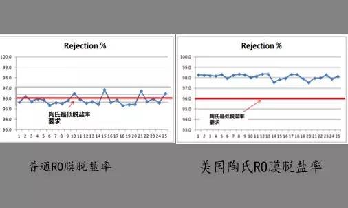 陶氏ro反渗透膜怎么选,陶氏ro反渗透膜冬天通量会下降吗