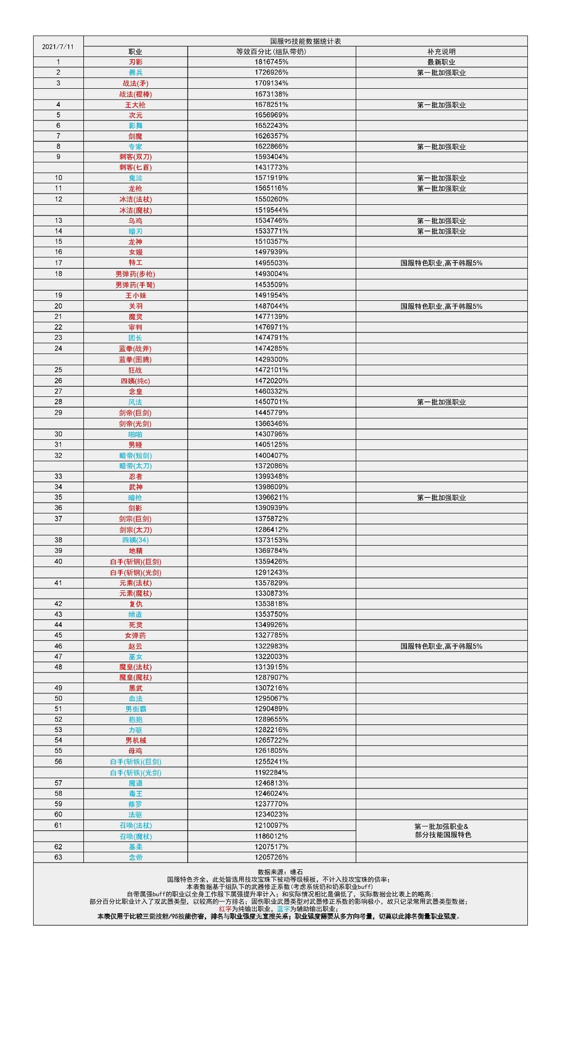 dnf国服95版本职业排行榜最新,dnf8.17国服全职业排行