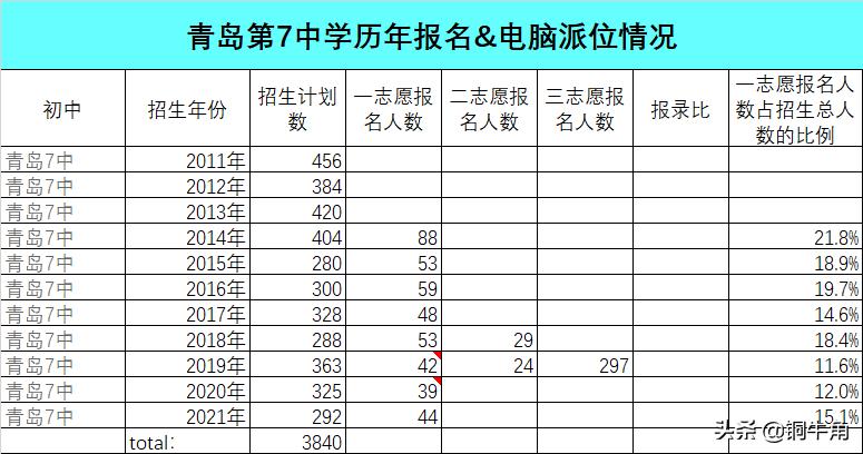 青岛7中每年招生多少人,青岛七中2020级6班