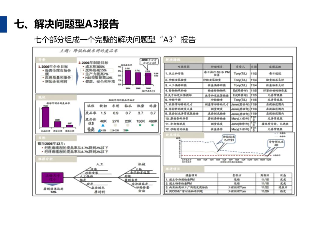 A3报告怎么写？手把手教你用word与excel做出标准A3报告