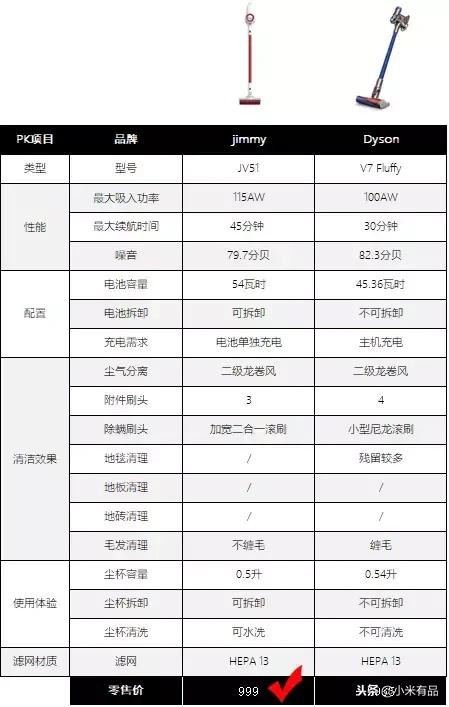 小米吸尘器k10和戴森对比评测,戴森v8和小狗t11吸尘器对比