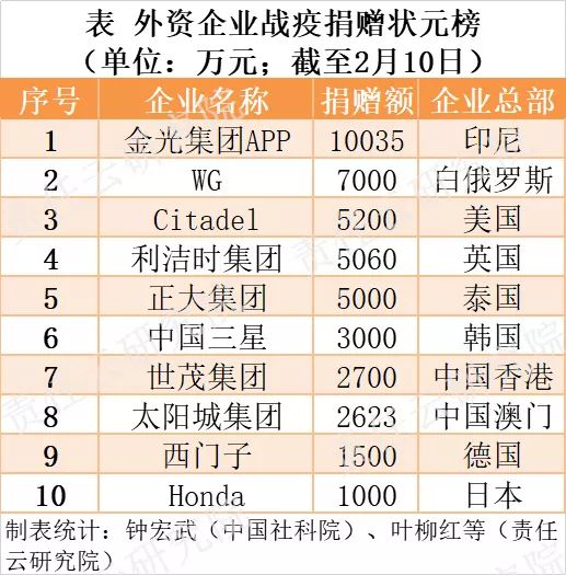 中国外企捐赠名单,188家外资企业捐赠