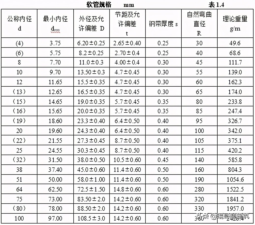 工程常见机电材料验收标准,二建机电材料进场验收要求