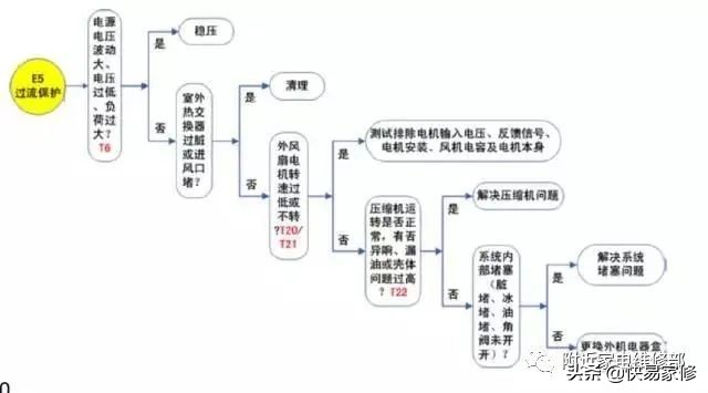 格力空调e5故障主板维修,格力空调故障码e5解决方法
