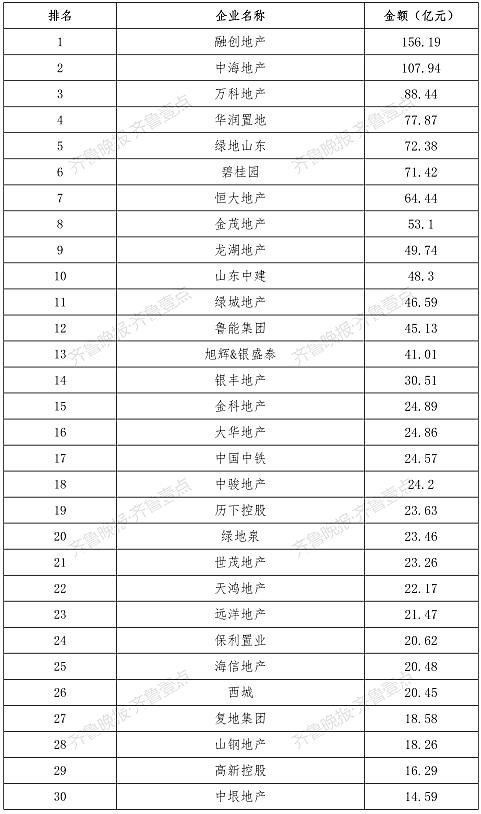 山东房地产老大,山东地产老大
