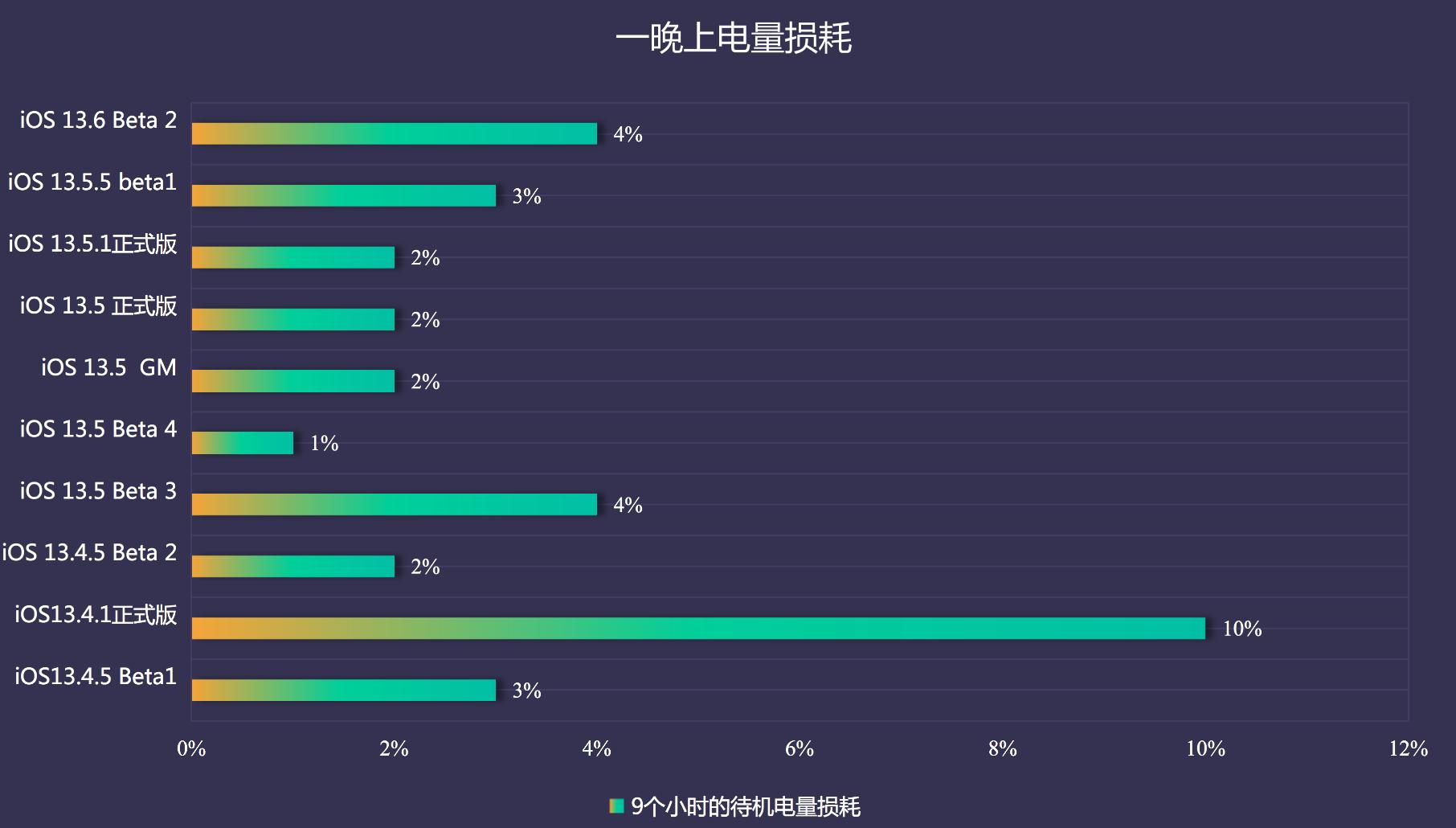 苹果ios14.3续航评测,苹果ios14好玩软件