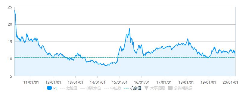 沪深300买a类还是c类,沪深300现在是几个点