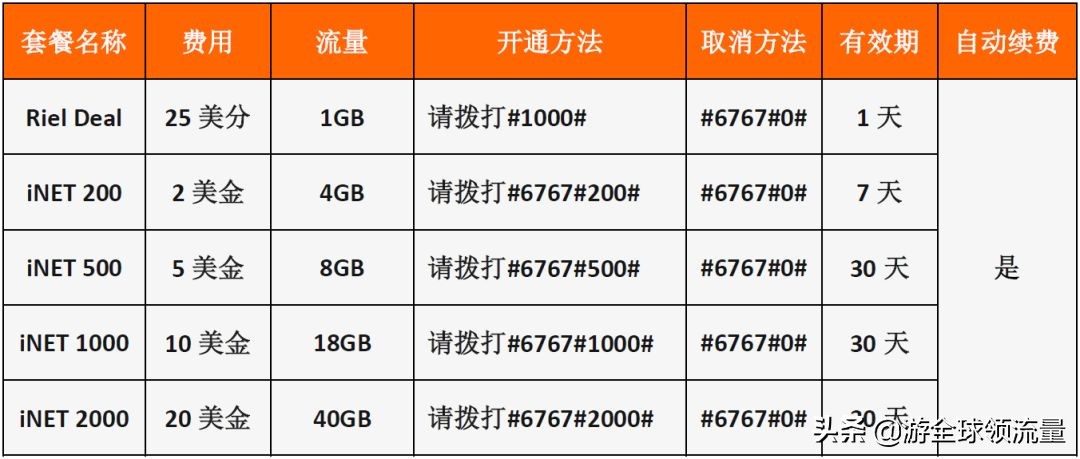 「史上最全」柬埔寨各大运营商如何充值+查询手机话费、流量
