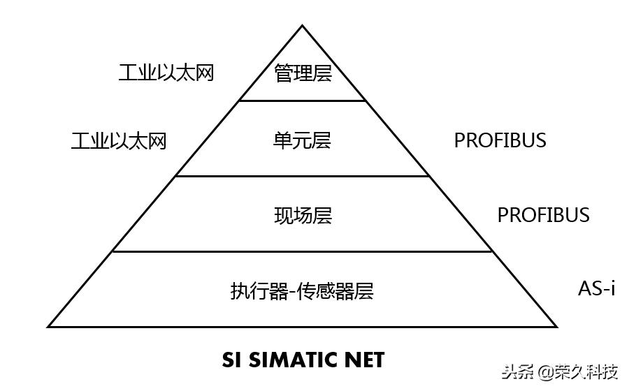 西门子plc通讯选择plc类型和版本,西门子plcs7-400入门简单编程
