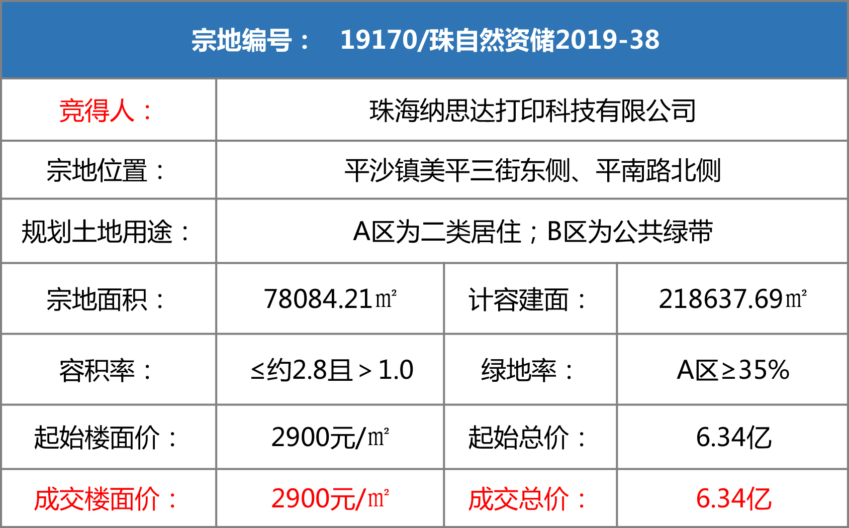 底价成交！刚刚九控、纳思达拿下平沙新地，今日珠海揽金13.4亿