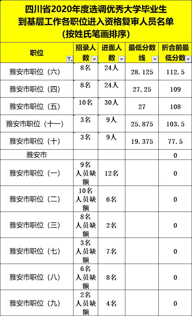 四川紧缺选调生2020面试成绩排名,四川2020选调生进面人员线