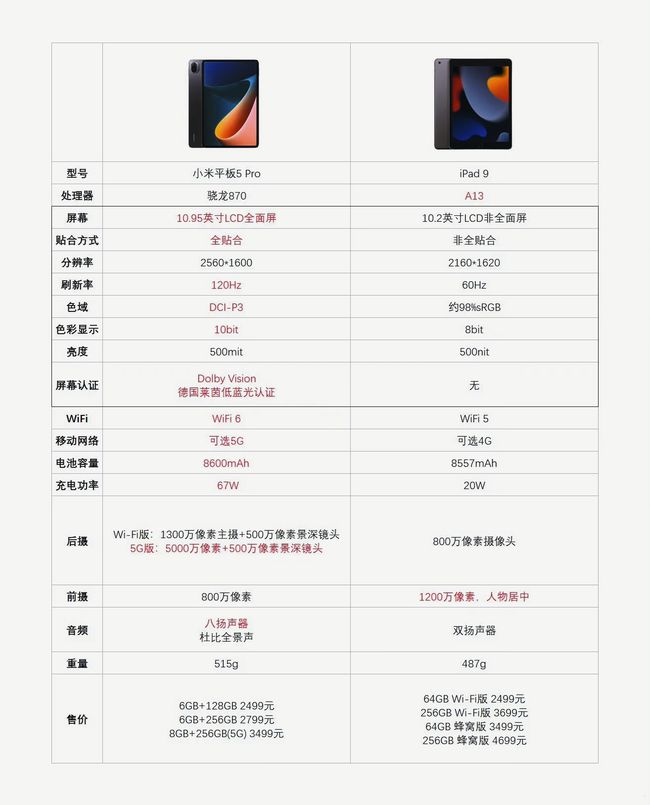 64G、单边扬声器和没高刷的iPad？不好意思，我选择小米5Pro