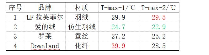 4种材质冬被纵评，让你从此看懂面料和填充