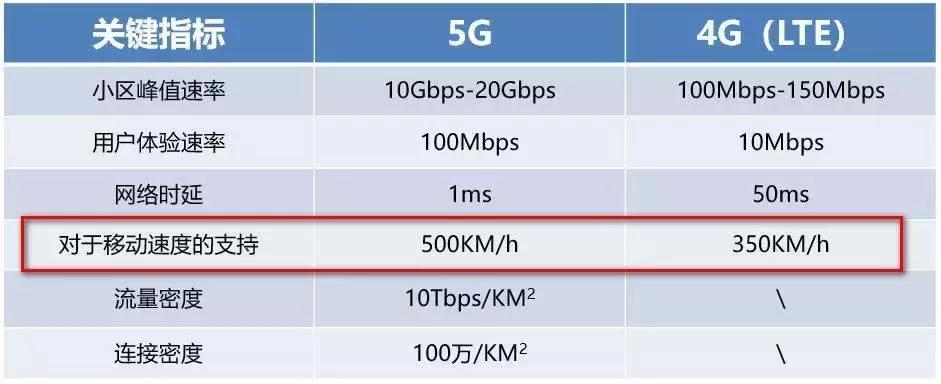 5g信号是不是更强一点,5g技术在高速的应用