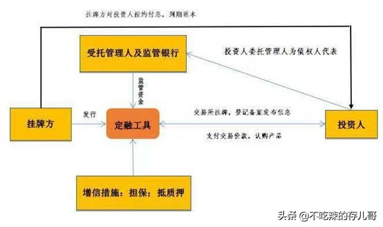 地方金交所定向融资,金交所挂牌融资优缺点及流程