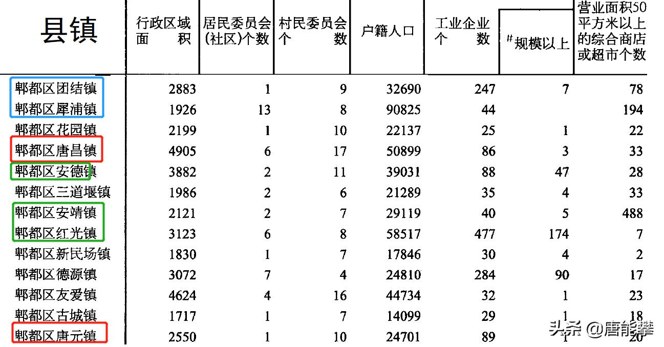 成都郫都区2023年各镇gdp,成都郫都区哪个镇发展潜力大