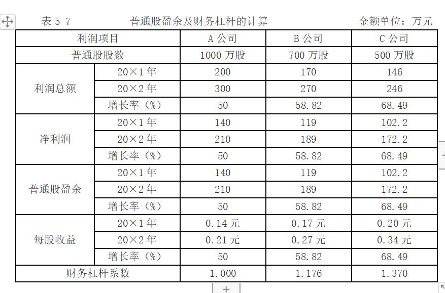 财务杠杆效应是双刃剑吗,财务杠杆效应与财务杠杆系数
