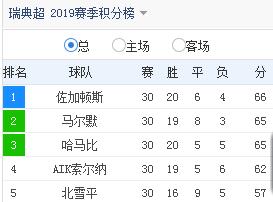 瑞典超级甲组联赛积分榜,瑞典超级联赛是什么水平
