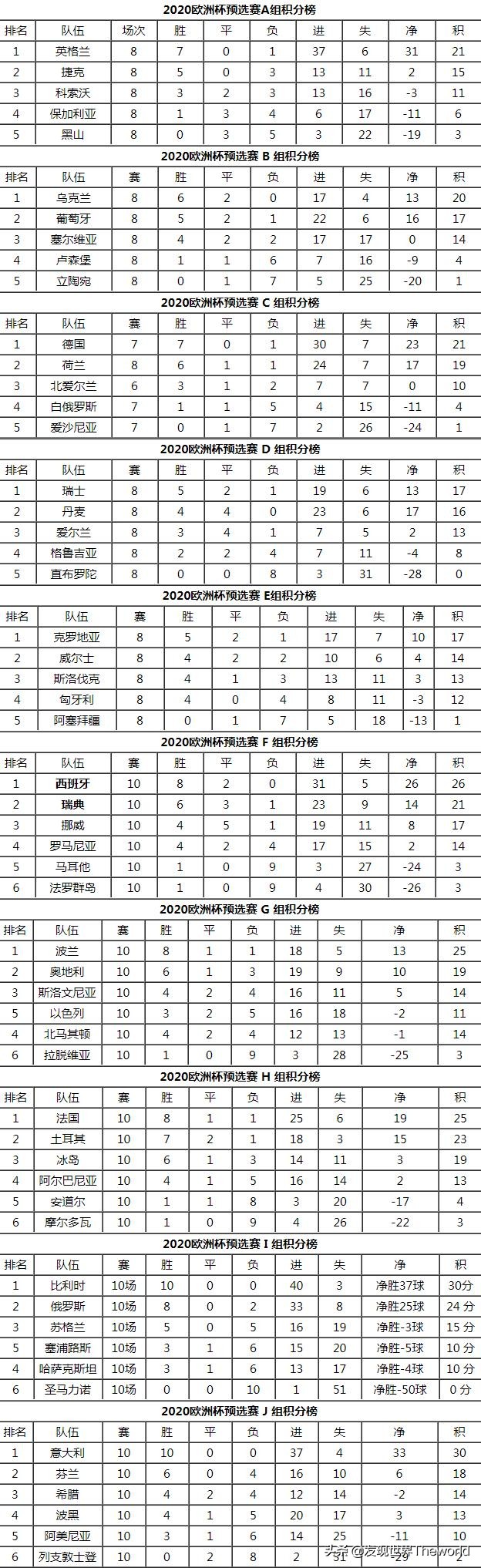 2020欧洲杯预选赛意大利战况,2020欧洲杯预选赛积分规则