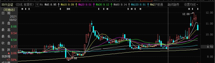 兴业证券跌停,兴业证券股票最新消息