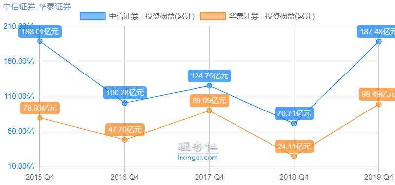 中信券商龙头股票,中信和华泰谁更值得买