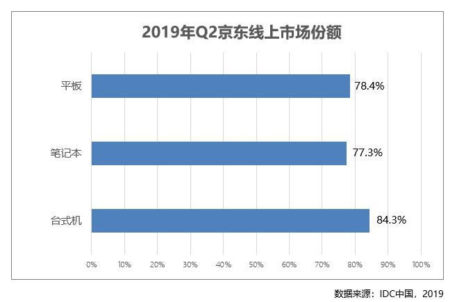 包揽二季度线上台式机市场超8成份额!京东成戴尔新品强力推手