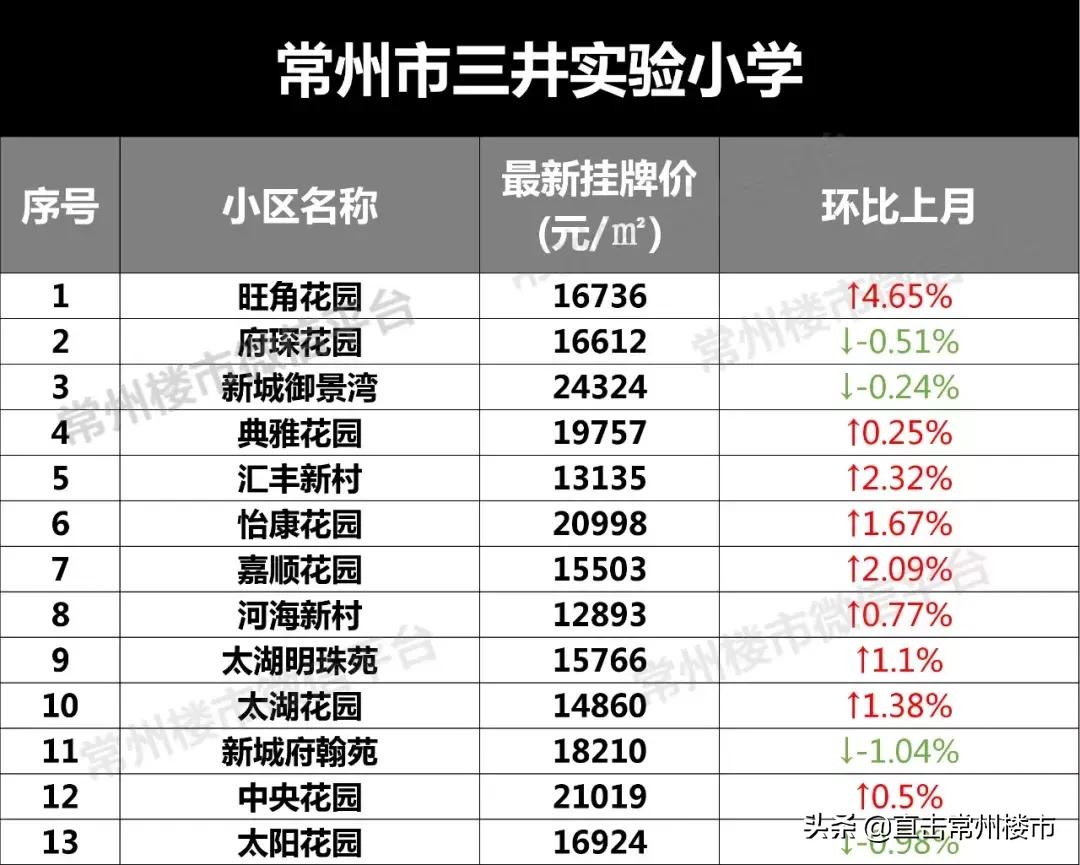 常州学区房价格会涨吗,常州学区目前真实房价