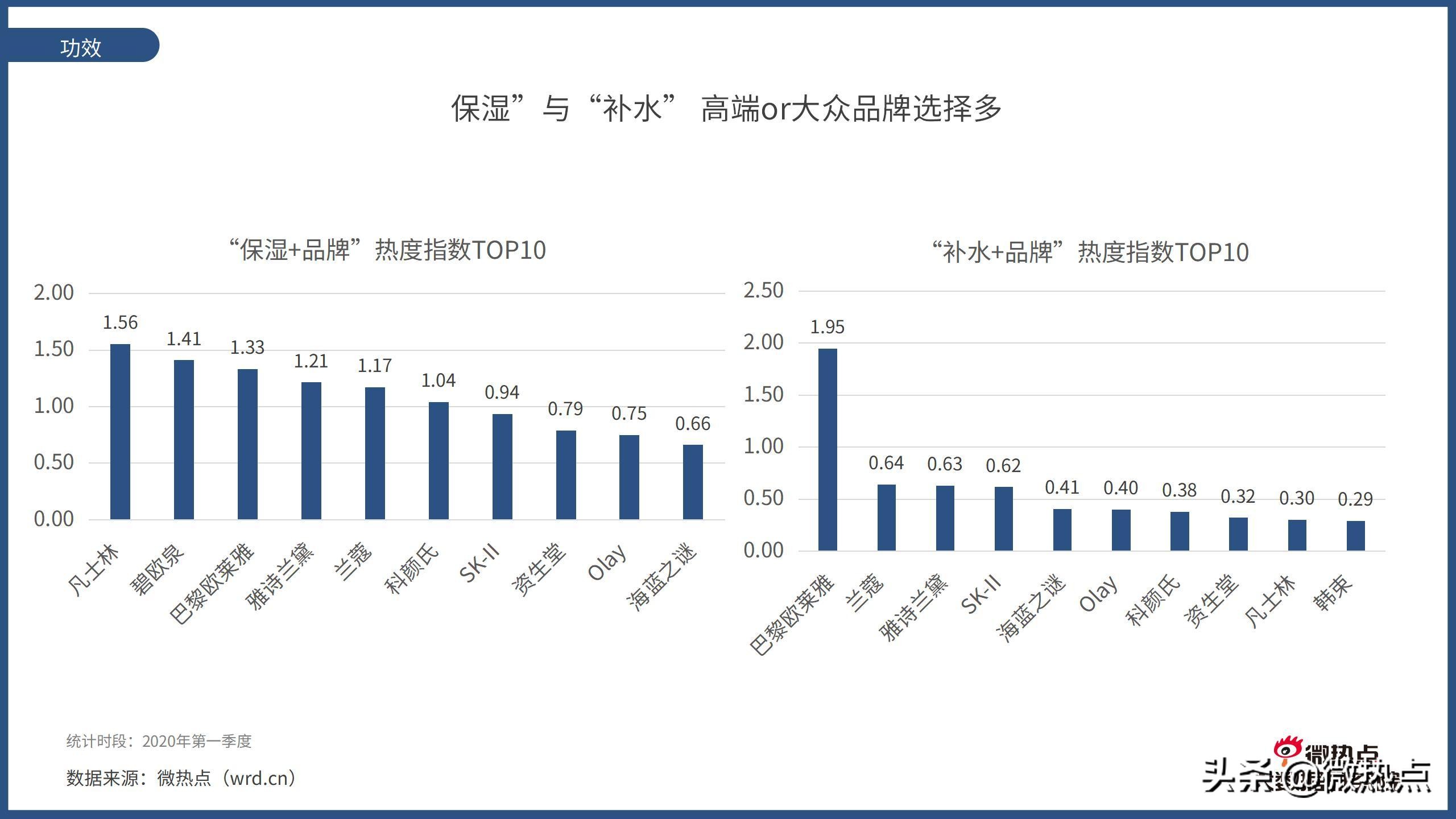 2020护肤品产品热度排行,护肤品行业市场数据分析