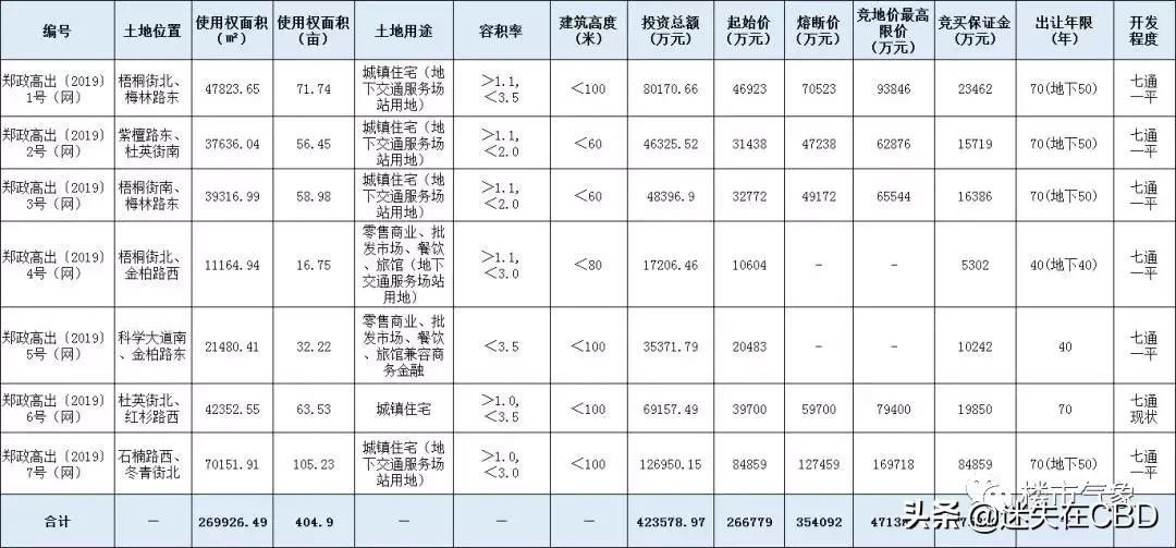 投资600亿高新区,高新区投资超100亿