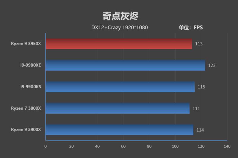 锐龙93900x是个什么档次,锐龙93950x和5950x的区别