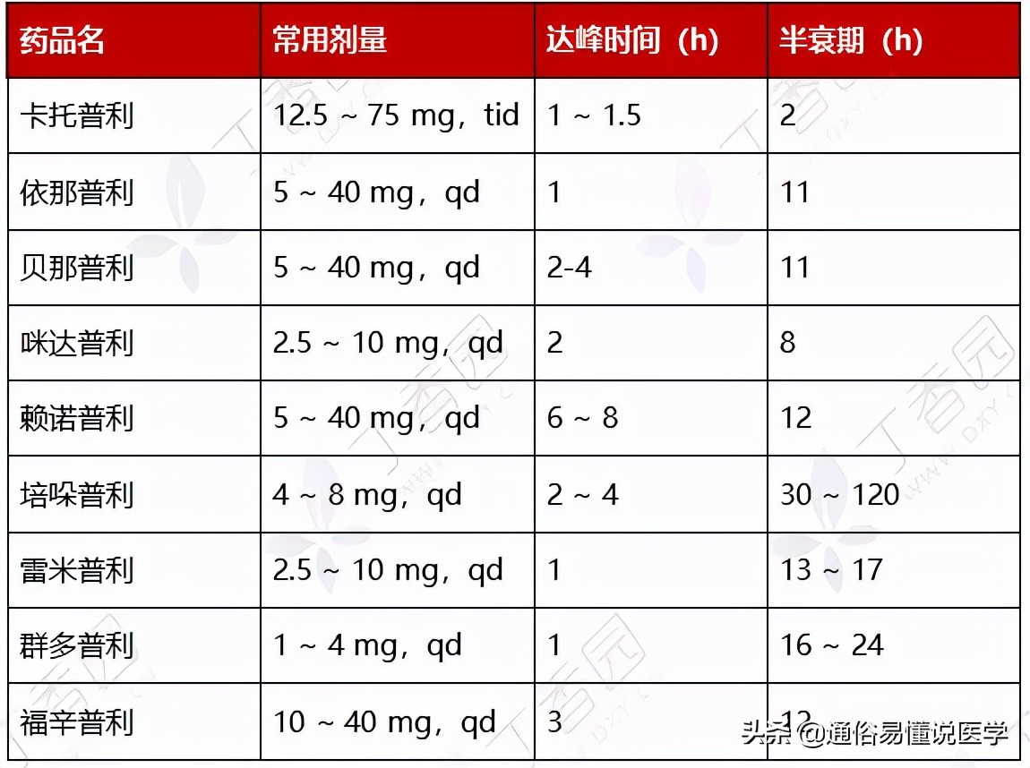 降压药怎么选看这张图表就够了,一图看懂6种降压药