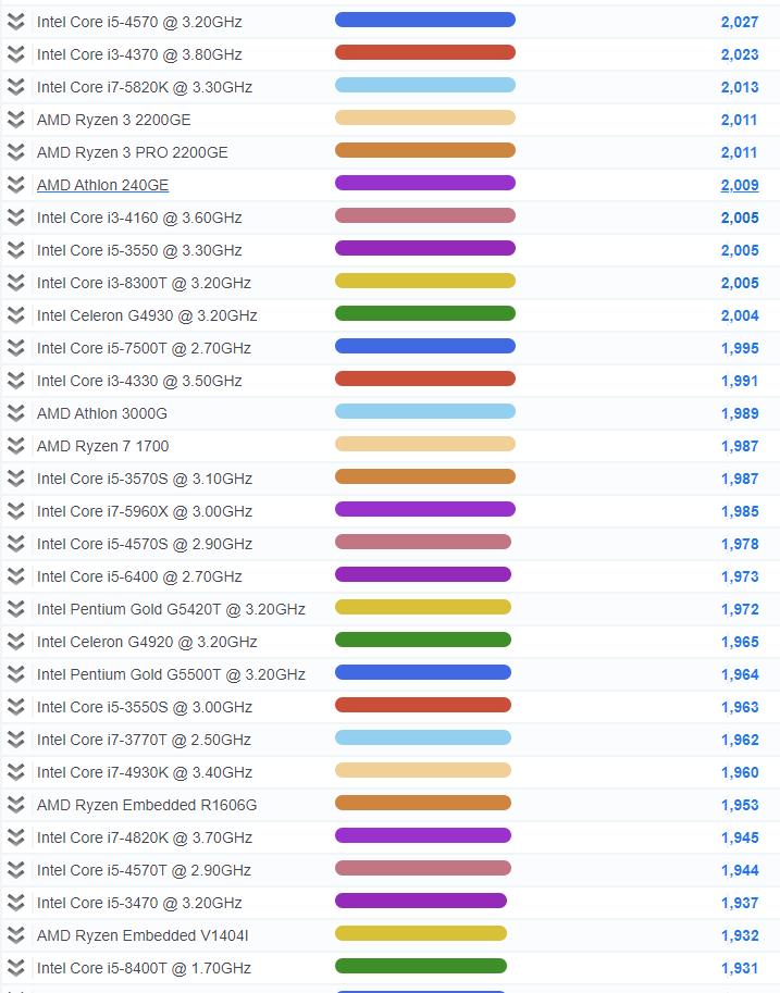 2020年cpu单核性能天梯图,cpu单核性能排行榜天梯图2023