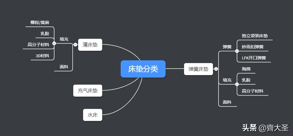 告别智商税,告别智商税好用不贵的床垫怎么买