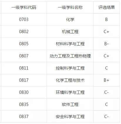 青岛科技大学:学科评估、就业质量情况