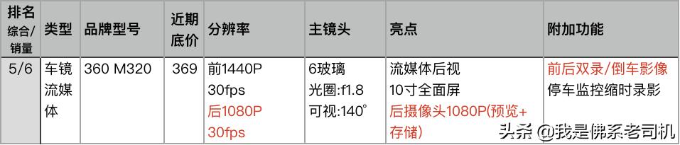 老司机点评电商平台上人气和销量最好的23款记录仪