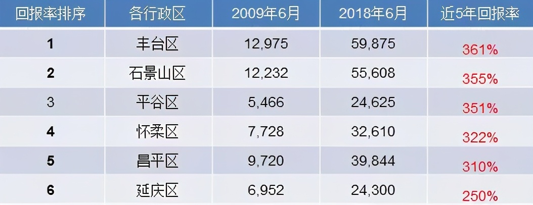 北京楼市十年主流预判,北京楼市2022政策