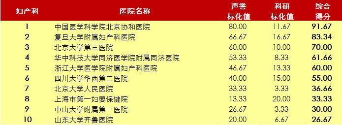 北京协和医院2020年世界排名,北京协和医院前十名