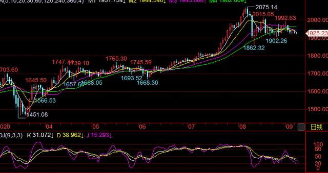 趋势交易第三课k线视频,k线交易速成口诀