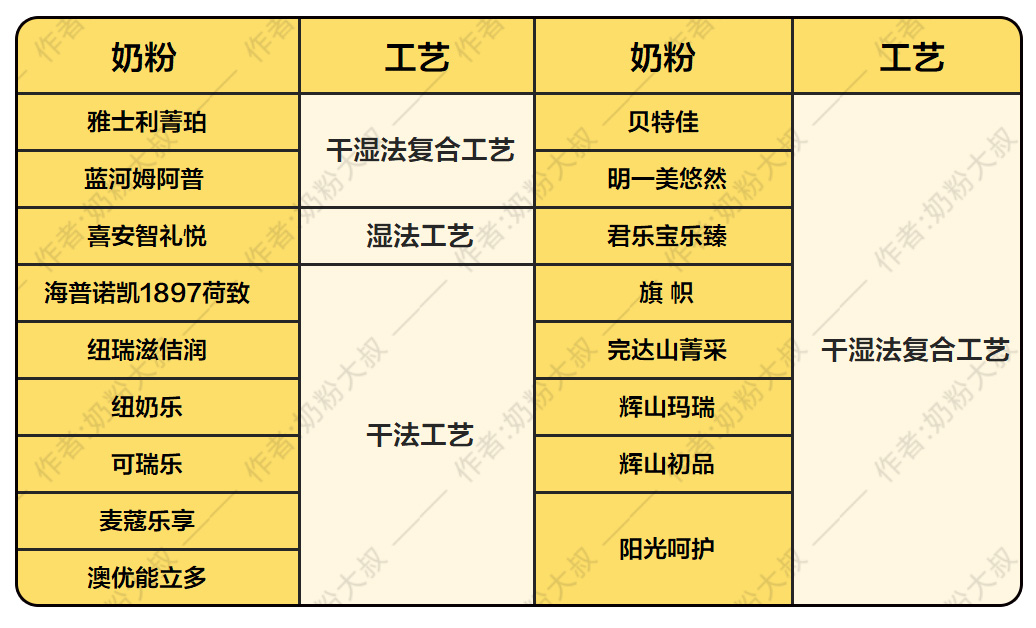 1897、能立多、旗帜、姆阿普、君乐宝、麦蔻、喜安智17款奶粉横评