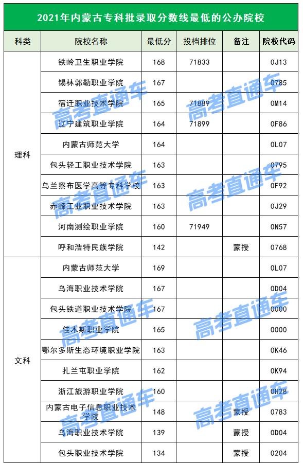 各院校2019最低录取分数线,2019全国院校最低投档分数线