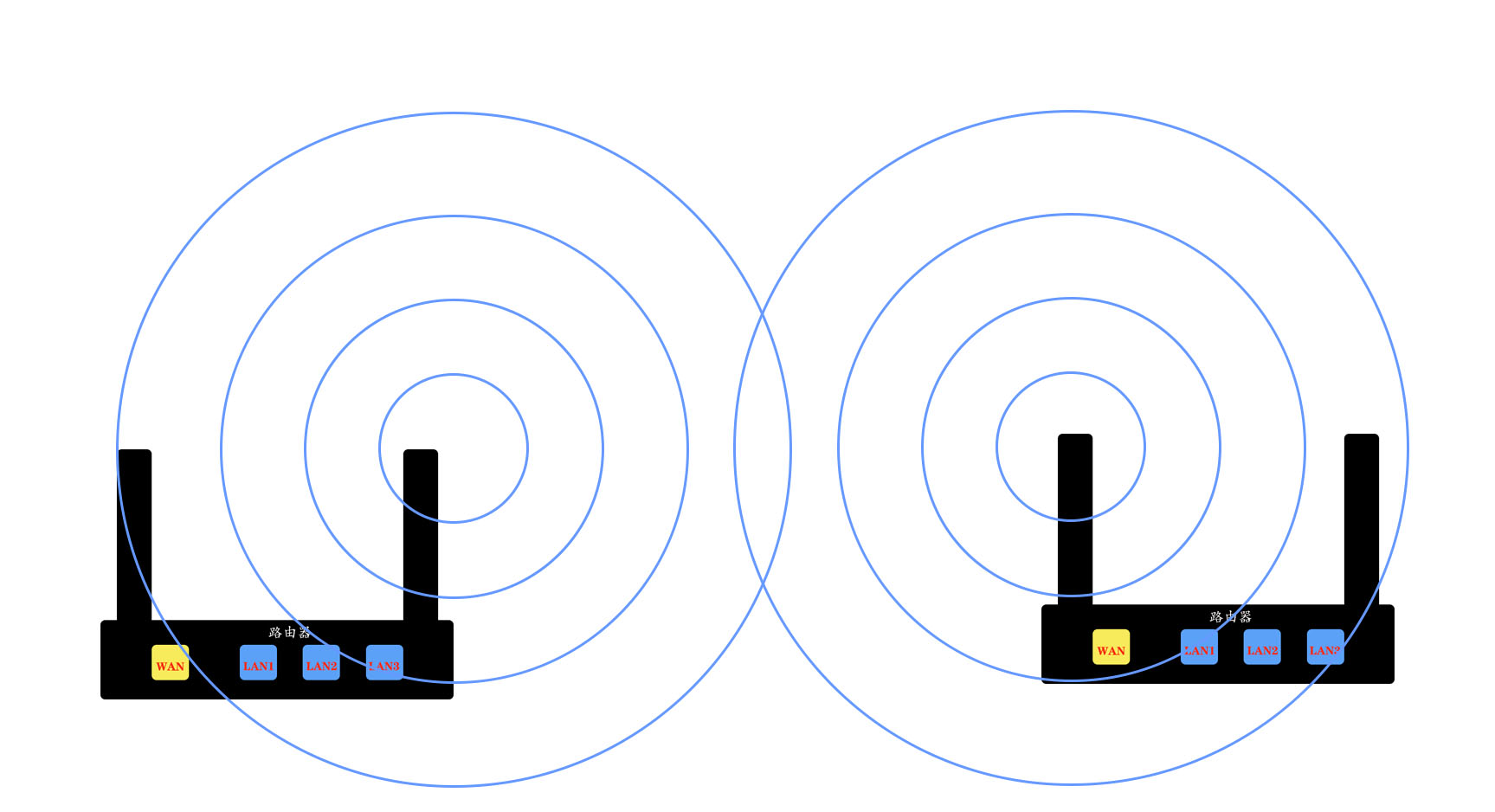 小米路由器如何无线桥接,多个有线桥接最佳方案